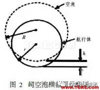 超空泡航行器流體動力仿真fluent仿真分析圖片7