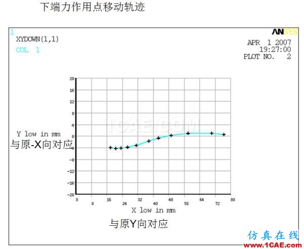 案例分享 | 汽車懸架S型彈簧設(shè)計(jì)ansys培訓(xùn)課程圖片4