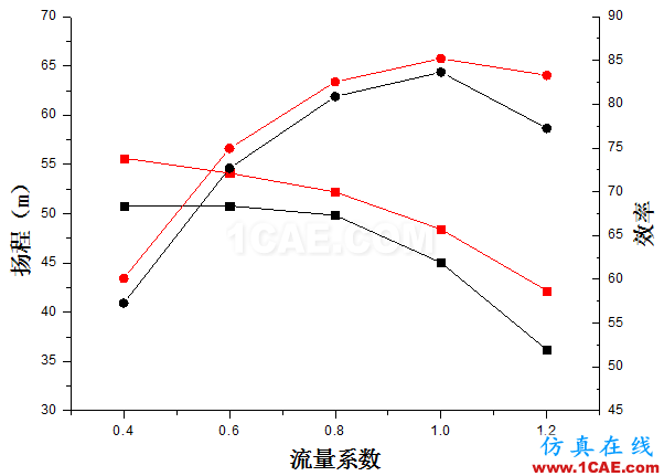 【技術(shù)貼】如何才能快速設(shè)計(jì)出一款低成本、高性能的離心泵產(chǎn)品？Pumplinx流體分析圖片14