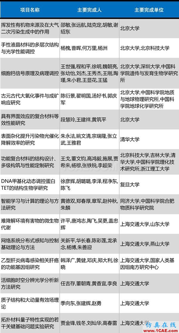 2016年度高等學校科學研究優(yōu)秀成果獎(科學技術(shù))獎勵決定發(fā)布圖片5