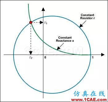 怎么看“史密斯圓圖” Smith chart？HFSS分析圖片38