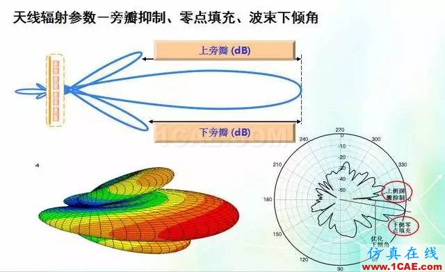 天線知識(shí)詳解：天線原理、天線指標(biāo)測(cè)試HFSS培訓(xùn)課程圖片17