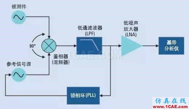 信號(hào)測(cè)試基礎(chǔ)：相位噪聲的含義和主要測(cè)量方法Actran分析圖片4