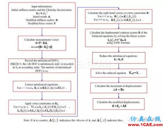 針對(duì)精確的形狀和邊界修改的高精高效等幾何重分析ansys培訓(xùn)課程圖片2