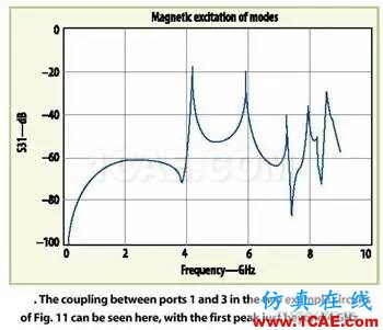 屏蔽的微波PCB的共振預(yù)測ansys hfss圖片3