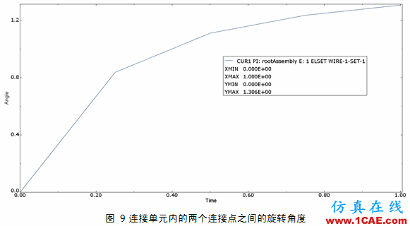 Abaqus中連接單元的使用技巧abaqus有限元培訓(xùn)資料圖片9