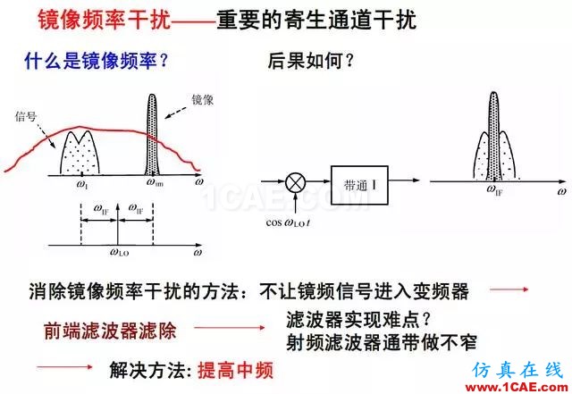 射頻電路:發(fā)送、接收機(jī)結(jié)構(gòu)解析HFSS分析案例圖片12