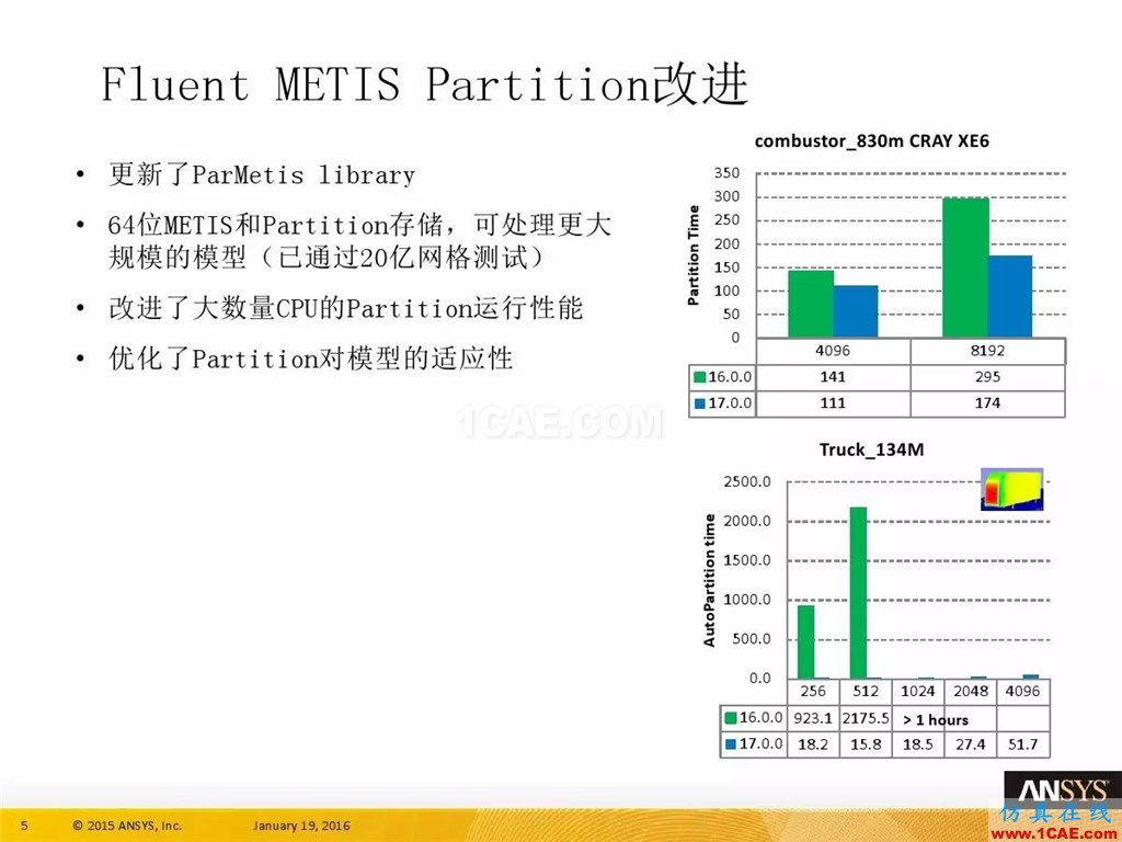 一張圖看懂ANSYS17.0 流體 新功能與改進(jìn)fluent分析圖片9