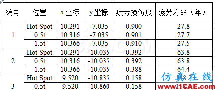 Cheng，擅長結(jié)構(gòu)疲勞、金屬成型的仿真，一個(gè)注重仿真比對實(shí)際的工程師【轉(zhuǎn)發(fā)】hypermesh技術(shù)圖片3