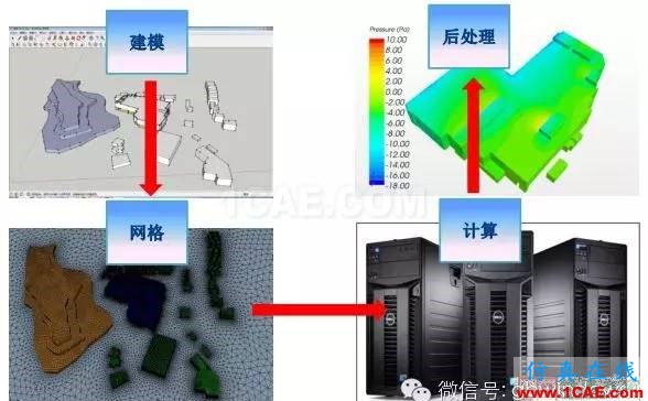 【微信講堂】CFD在建筑環(huán)境領(lǐng)域的實踐與研究（綠建之窗微信群15年2月5日綠建之窗第27期講座）fluent培訓(xùn)課程圖片3