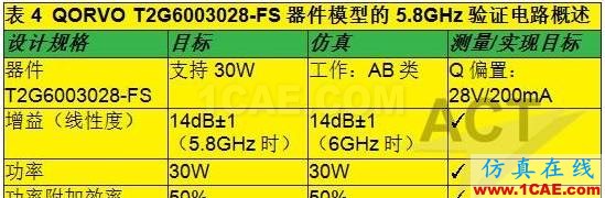 高功率GaN模型庫的器件和PA電路級驗證ansys hfss圖片14