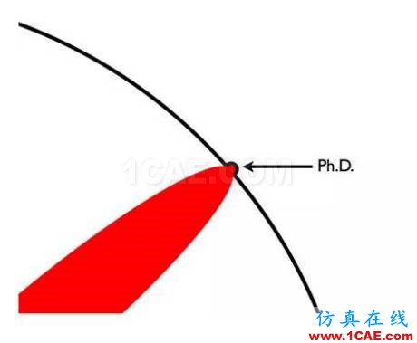 本科、碩士和博士到底有什么區(qū)別？ansys培訓(xùn)的效果圖片12