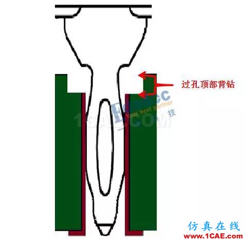 連接器過(guò)孔之性能提升終極篇【轉(zhuǎn)發(fā)】HFSS分析圖片4