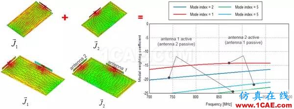 基于特征模理論的系統(tǒng)天線設(shè)計(jì)方法HFSS仿真分析圖片33