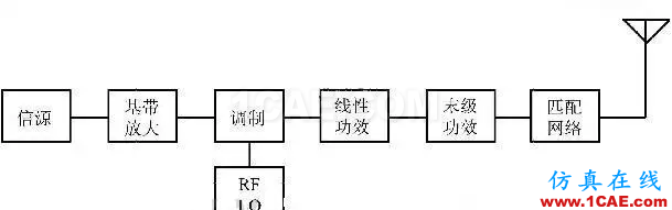 射頻工程師必須知道的：PA功率放大器那些事!HFSS分析圖片2