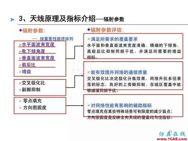 【深度好文】天線原理PPTansys hfss圖片32