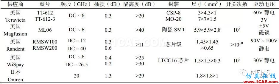 RF MEMS國(guó)內(nèi)外現(xiàn)狀及發(fā)展趨勢(shì)HFSS分析圖片7