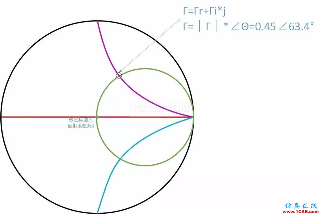 怎么看“史密斯圓圖” Smith chart？HFSS分析圖片39