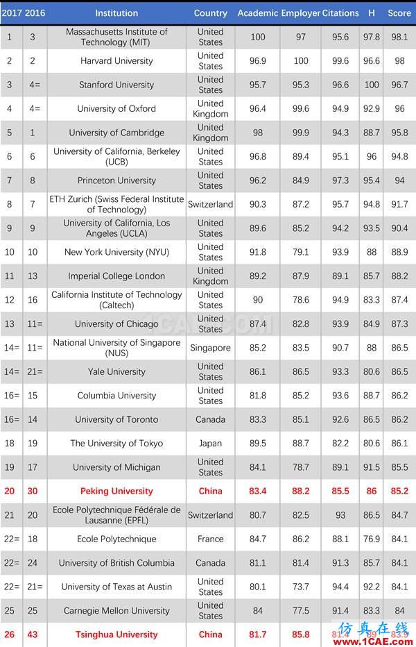 2017年QS世界大學專業(yè)排名發(fā)布，涵蓋46個學科圖片29