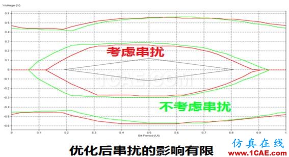 繼續(xù)來(lái)找茬之串?dāng)_案例分解（連載六）HFSS分析案例圖片5