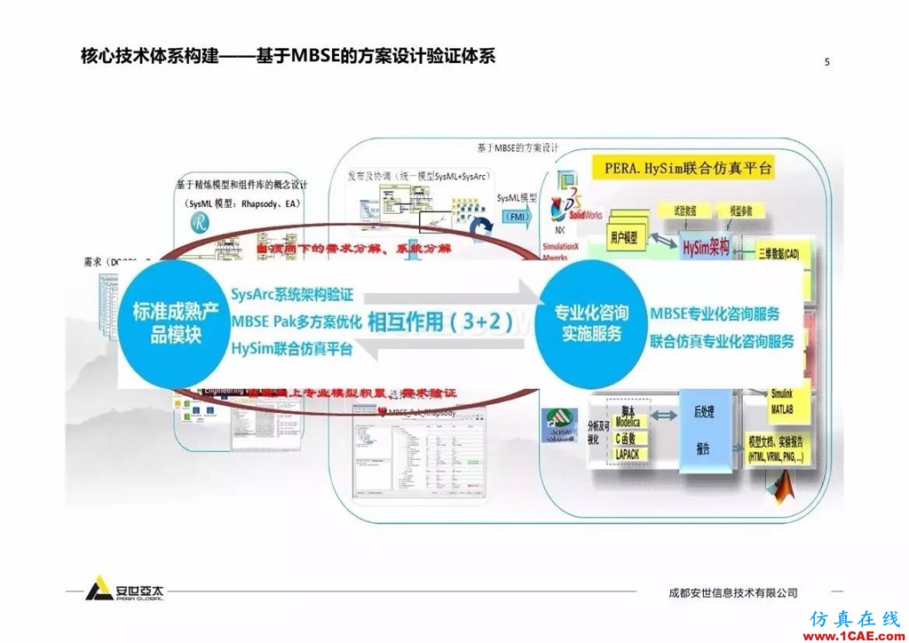 分享 | 智能化聯(lián)合仿真技術(shù)及工程實(shí)踐ansys仿真分析圖片5