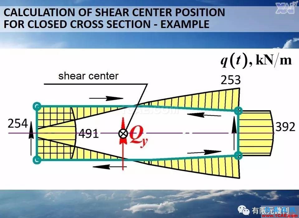 航空結構分析（結構力學）系列---10（關于剪切中心 ）ansys結構分析圖片10