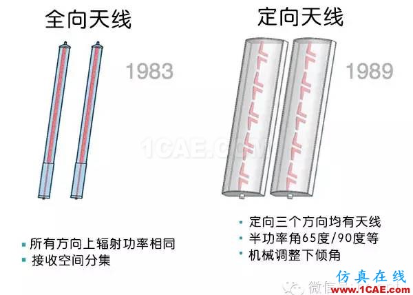 天線基礎知識普及（轉載）HFSS結果圖片2