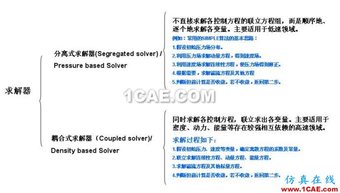 FLUENT中的求解器、算法和離散方法