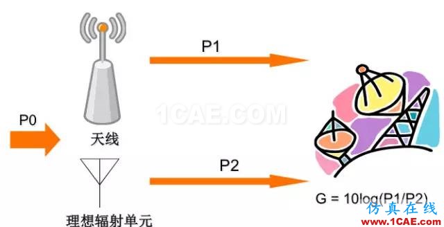 天線基礎知識普及（轉載）HFSS培訓的效果圖片34