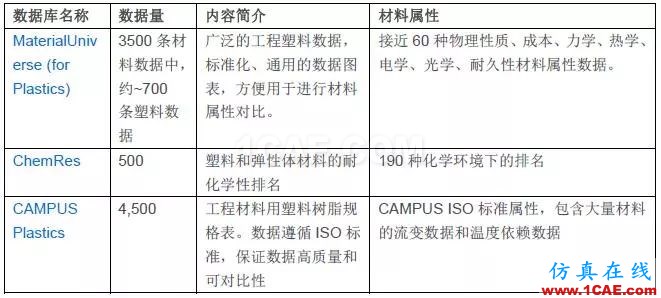 技術(shù) | GRANTA MI參考材料數(shù)據(jù)庫ansys培訓(xùn)課程圖片4