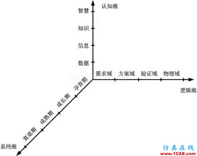 深度好文 | 從霍爾模型這一技術系統(tǒng)的發(fā)展進化看傳統(tǒng)系統(tǒng)工程到現代系統(tǒng)工程的演變機械設計技術圖片9