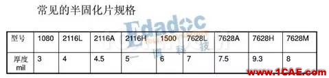 PCB的材料和結(jié)構(gòu)詳情【轉(zhuǎn)發(fā)】HFSS培訓的效果圖片6