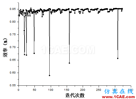 【技術(shù)貼】如何才能快速設(shè)計(jì)出一款低成本、高性能的離心泵產(chǎn)品？Pumplinx流體分析圖片13