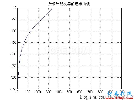 [轉(zhuǎn)載]分享matlab程序之——濾波器篇(高通,低通)