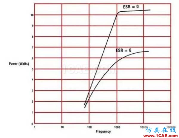 PCB課堂：電容的ESR知識匯總-PI仿真必學(xué)基礎(chǔ)知識ansysem仿真分析圖片5