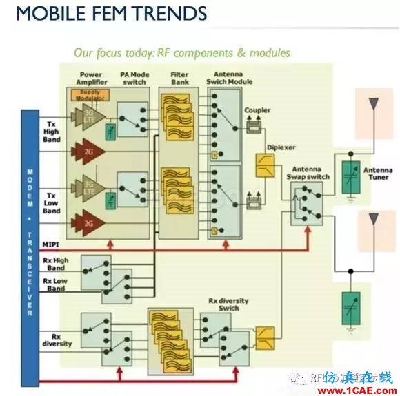 手機(jī)要用上GaN，還有哪些難題需要解決？HFSS培訓(xùn)的效果圖片4