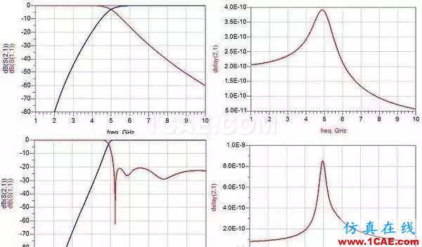 濾波器基礎知識，工程師必備！HFSS圖片4