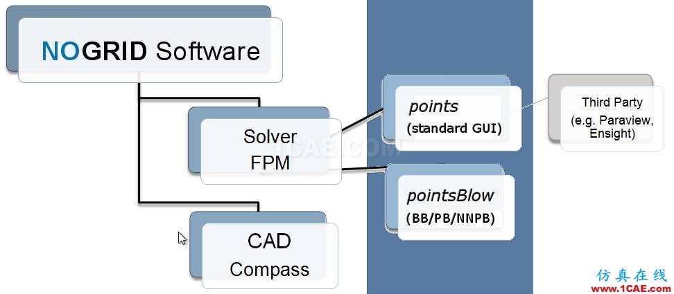 無網(wǎng)格計算流體力學軟件NoGrid Points介紹fluent仿真分析圖片2