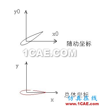 CFX動網(wǎng)格:0018的震蕩