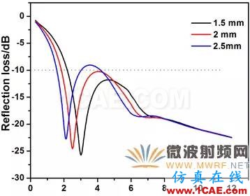 迷你暗室寬頻吸波材料的設(shè)計、制備與性能研究HFSS分析圖片13