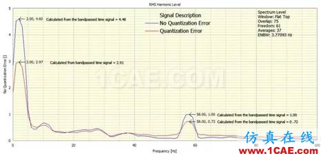 什么是振幅量化誤差，它對(duì)振動(dòng)信號(hào)頻譜有什么影響？Actran分析圖片4