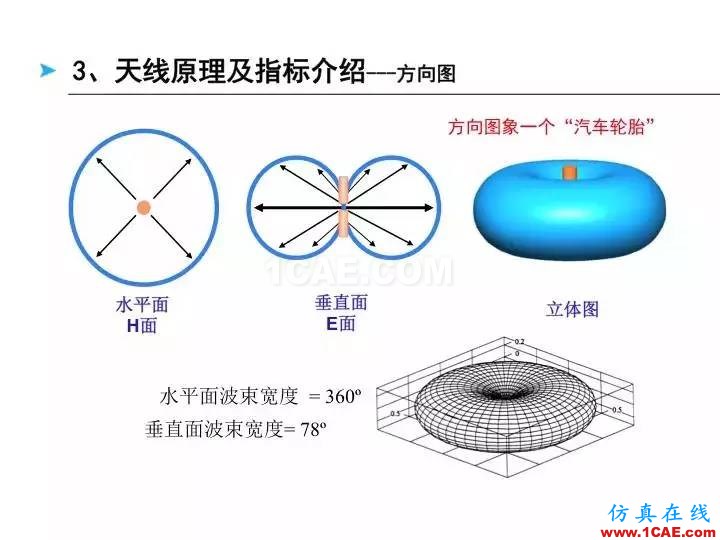 【深度好文】天線原理PPTHFSS分析圖片22