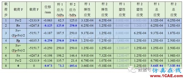 彈塑性專(zhuān)題-三桿對(duì)稱(chēng)桁架理想彈塑性ANSYS分析ansys仿真分析圖片3