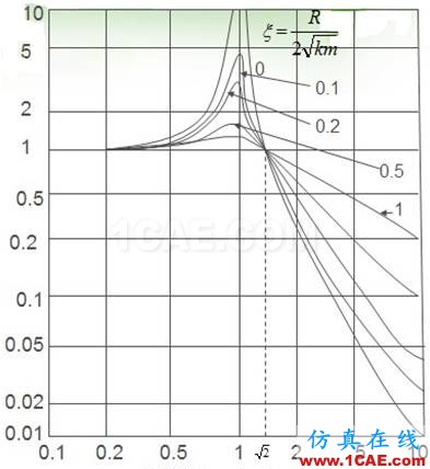 軌道隔振的基本原理及效果評(píng)價(jià)指標(biāo)ansys圖片23