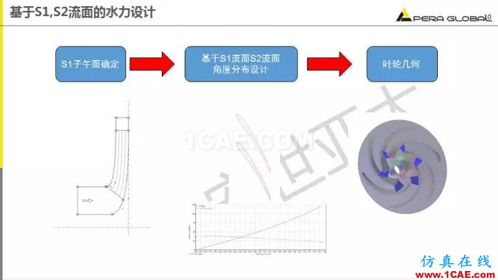 技術(shù)分享 | 泵水力設(shè)計(jì)及優(yōu)化仿真fluent結(jié)果圖片10