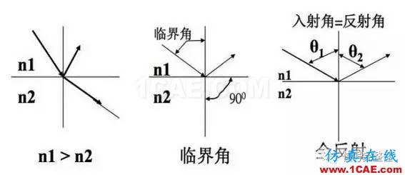 【科普】學習光纖傳輸相關(guān)的基礎(chǔ)知識HFSS分析圖片5