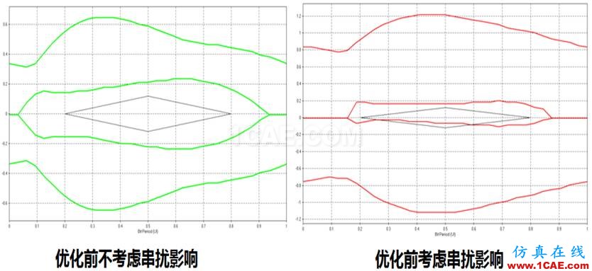 繼續(xù)來(lái)找茬之串?dāng)_案例分解（連載六）HFSS分析案例圖片4