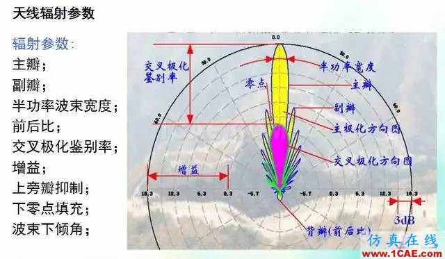 天線知識(shí)詳解：天線原理、天線指標(biāo)測(cè)試HFSS圖片11