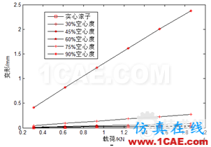 滾子軸承有關空心度 接觸 負荷等問題研究ansys仿真分析圖片12