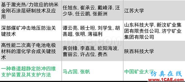 2016年度高等學?？茖W研究優(yōu)秀成果獎(科學技術(shù))獎勵決定發(fā)布圖片19